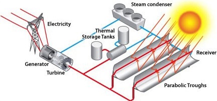 Figure 1 Linear Concentrator Power Plant Using Parabolic Trough Collectors. Source: U.S. Department of Energy.http://www1.eere.energy.gov/solar/linear_concentrators.html.