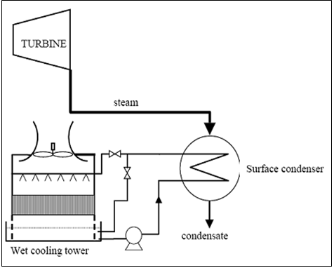Figure 1. Schematic of Wet Cooling System. Source: U.S. Department of Energy.