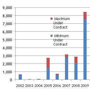 Figure 1  Total Renewable Energy Capacity Under Contract by Year for Pacific Gas and Electric, Southern California Edison, and San Diego Gas and Electric (Capacity in MW). The RPS was amended in 2009 to 33 percent of peak load capacity by 2020 and the number of contracts increased significantly. Base cases used in implementation studies indicate that 7,200 MW of solar thermal and 3,200 MW of utility-scale PV resources can realistically be developed by 2020.