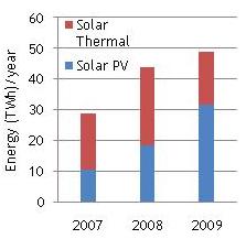 Figure 2  Large IOU RPS Solicitation- Solar Bids by Technology. The number of solar PV applications increased significantly in recent years and is expected to increase over the next decade.