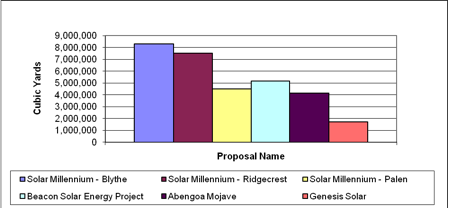 Figure 1  Grading Estimates for Select Solar Projects in CA. All estimates are taken from the AFC materials.