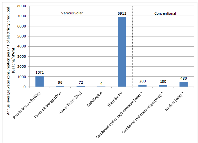 Figure 2. Comparison of water consumption efficiency rates. Source: Water & Sustainability (Volume 3).[4]