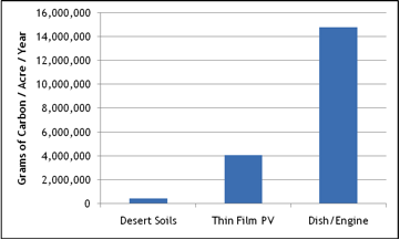Figure 1.  Comparison of Carbon Uptake by California Desert Soils and Avoided Carbon Emissions by Solar Energy Production.