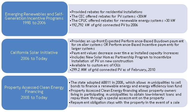 Table 1 California Programs Incentivizing Distributed Photovoltaic Systems.<sup>5,6</sup />