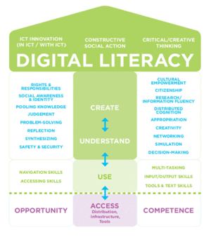 A model for digital literacy Image by Future Lab
