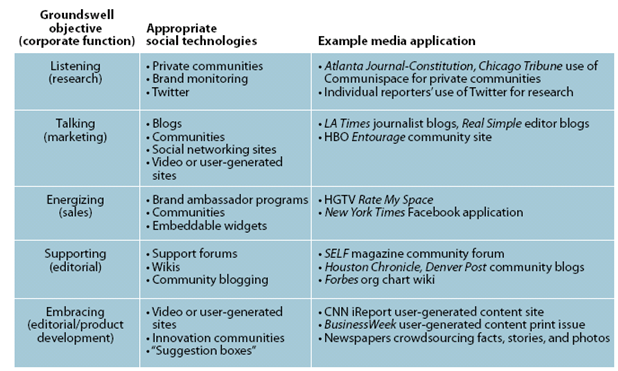 Applications by groundswell objective (Epps 2008)
