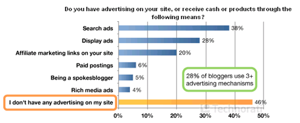 Types of Paid Advertising on Blogs, Technorati 2008
