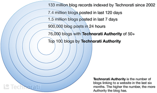 Size of the Blogosphere (Technorati 2008)