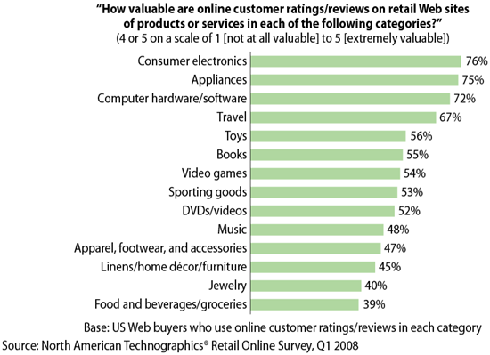 Value of Online Ratings