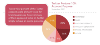 Source: Weber Shandwick, Do Fortune 500 Companies Need a Twitter-Vention?, November 2009