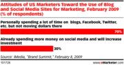 US Marketers and Blogs